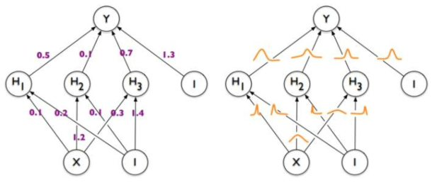 Neural Network과 Bayesian Neural Network