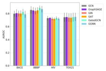 BACE, BBBP, HIV, Tox21 분류 문제에서 AUROC로 측정된 여러 그래프 신경망 구조