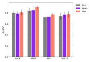 BACE, BBBP, HIV, Tox21 분류 문제에서 다른 readout 층을 사용하였을 때에 따라 AUROC로 측정된 예측 정확도