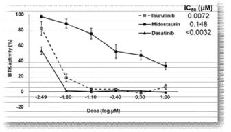 Iburutinib, midostaurin, dasatinib의 BTK에 대한 IC50