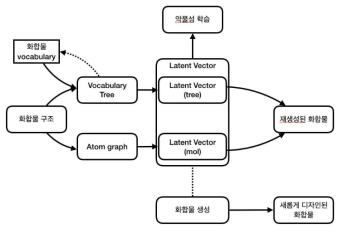 화합물 구조 생성모델 학습 및 구조생성 개요