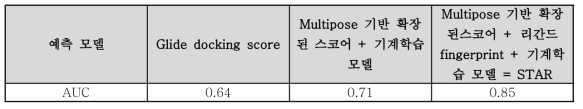 단백질-화합물 예측 모델(STAR)의 변화에 따른 예측 성능 지표인 AUC 변화