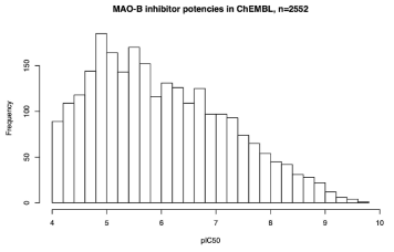 수집된 MAO-B 화합물들의 활성 데이터 히스토그램