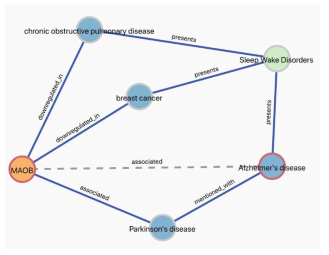 MAO-B와 질병들과의 연결 분석을 통한 알츠하이머와의 연관성