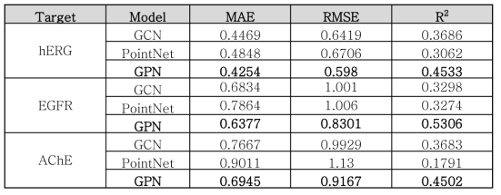 Graph-Point Networks 모델 구성에 따른 예측 성능