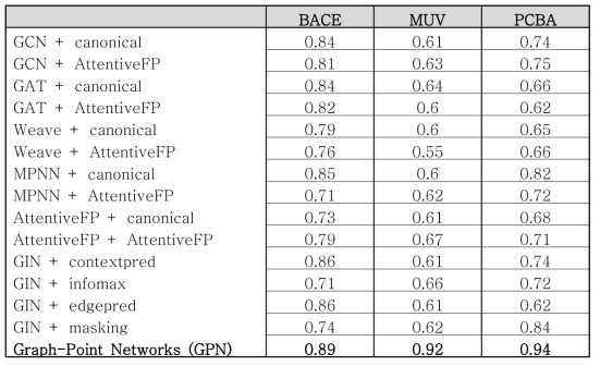 Graph-Point Networks 성능 비교, ROC-AUC 값으로 높을수록 우수