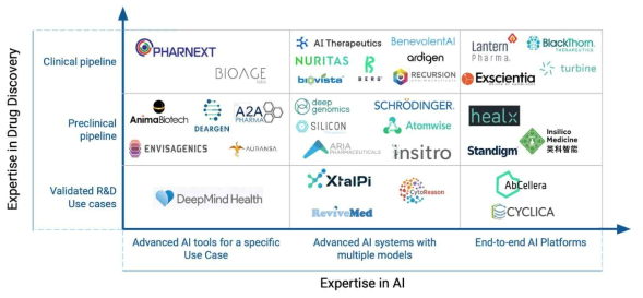 글로벌 Top 33 인공지능 신약개발 전문 회사들의 기술과 비즈니스 스펙트럼
