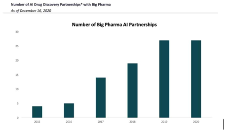 2015년~2020년 빅파마와 AI신약개발 기업 파트너쉽 현황