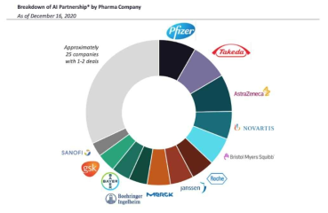 Pfizer, Takeda, AstraZeneca, Novartis, BMS 등이 AI 파트너십을 주도