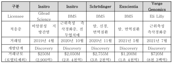 2020년 AI 신약개발 기업의 Big deal 사례