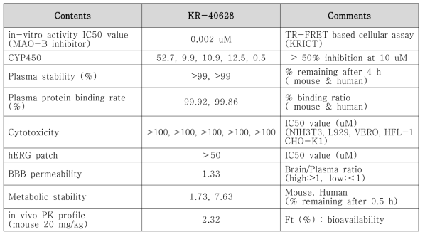 KR-40268 화합물의 독성 및 PK 특성 테스트 결과