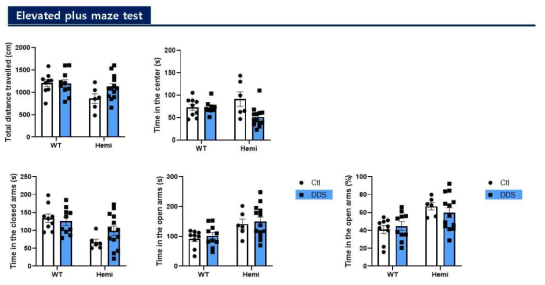 알츠하이머 마우스 모델에서의 Dapsone 투여에 의한 hyperactivity 증상 변화