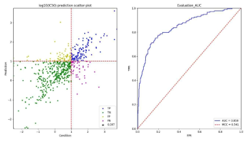 XGBoost 모델의 심장독성 예측 결과 예시