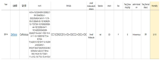 화합물의 SMILE format을 통한 독성 예측 알고리듬 적용을 위해 수집된 자료 예