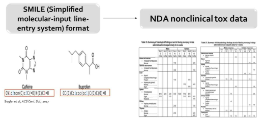 화합물의 SMILE format을 통한 독성예측 알고리즘 예시