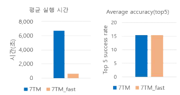 모델구조 도킹 방법인 Galaxy7TM의 실행 시간을 최 적화한 결과, 정확도는 유지하면서 (오른쪽) 속도는 향상되었 다 (왼쪽). Astex 모델 구조에 대한 벤치마크 세트 (65개 복합체)