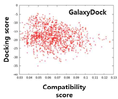 SARS-CoV-2 main protease를 타겟으로 한 ZINC database에 대한 스크리닝에서 docking score와 compatibility score가 서로 상호보완적임을 알 수 있다