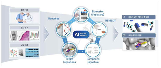 질병부터 표적 선별 및 가능성 있는 저분자 화합물을 탐색하는 REMEDY 시스템