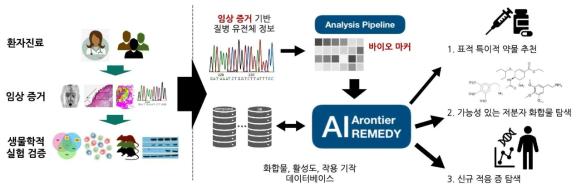 유전체 기반의 표적 발굴 및 약물 후보 탐색 방법인 REMEDY 개요