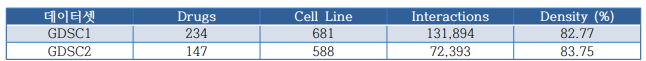 유전체 기반 약물 반응 예측 성능 평가에 사용된 데이터셋