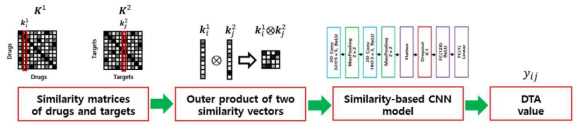 SimCNN-DTA의 워크플로. 약물 유사성 벡터와 단백질 유사성 벡터의 외적(outer product)이 입력으로 주어지면 2D CNN을 사용하여 특징을 학습. 2D CNN의 구조는 2개의 합성곱층, 2개의 최대 풀링층, 1개의 평면층(flatten layer), 1개의 드롭아웃층 및 2개의 완전 연결(FC)층으로 구성