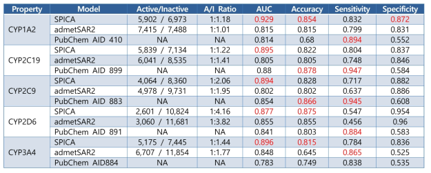 SPICA의 5가지 CYP inhibition 예측 모델에 대한 성능과 타방법과의 비교