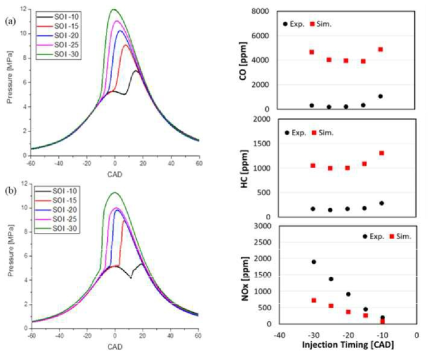 Comparisons of in-cylinder pressure and emission trends under various injection timings: (a) measured data and (b) predicted data : HN