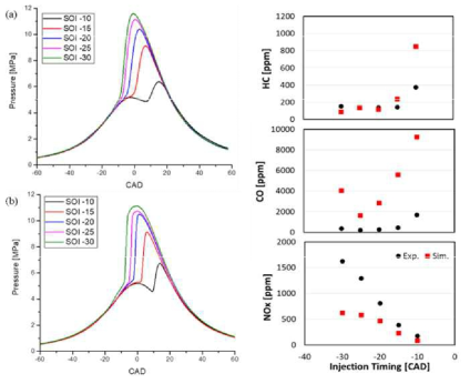 Comparisons of in-cylinder pressure and emission trends under various injection timings: (a) measured data and (b) predicted data : LN