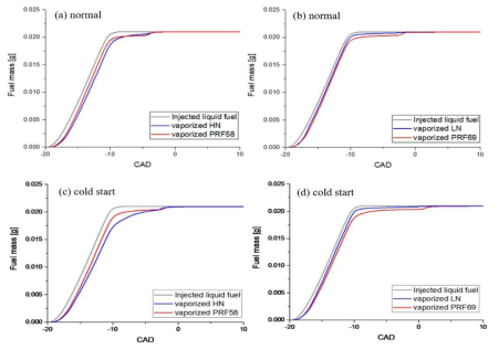 Comparison of the PRF and multicomponent fuel models with fuel evaporation: (a) HN normal condition, (b) LN normal condition, (c) HN cold start condition, and (d) LN cold start condition