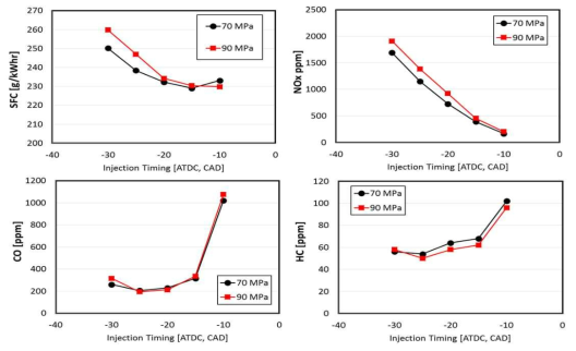 Measured combustion and emission trends for different injection-pressure conditions