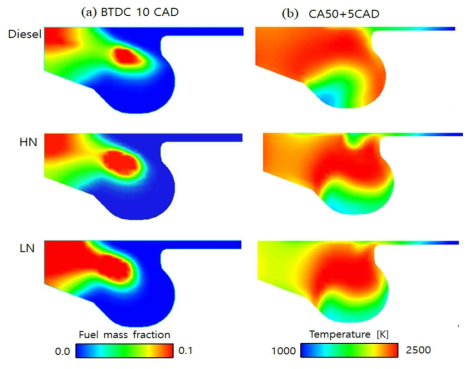 Comparisons of naphtha and diesel fuels: (a) fuel vapor distributions and (b) temperature distributions