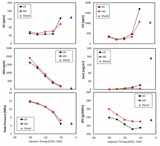 Comparisons of the combustion and emission trends for the naphtha and diesel fuels