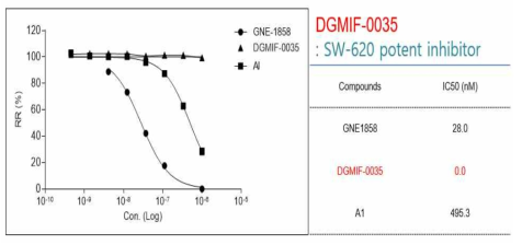 DGMIF-0035의 Kinase A enzyme assay 결과