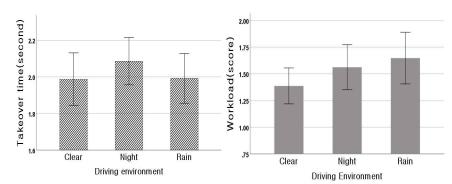 운전환경에 따른 제어권 인수 및 작업부하 차이