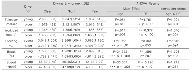 운전환경과 운전자 연령에 따른 각 종속변수의 평균, 표준편차 및 ANOVA 결과