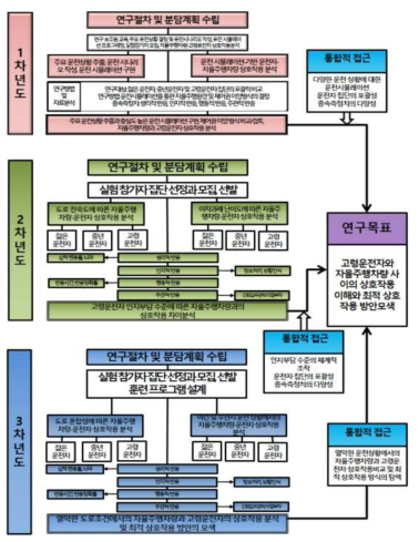 연구추진체계