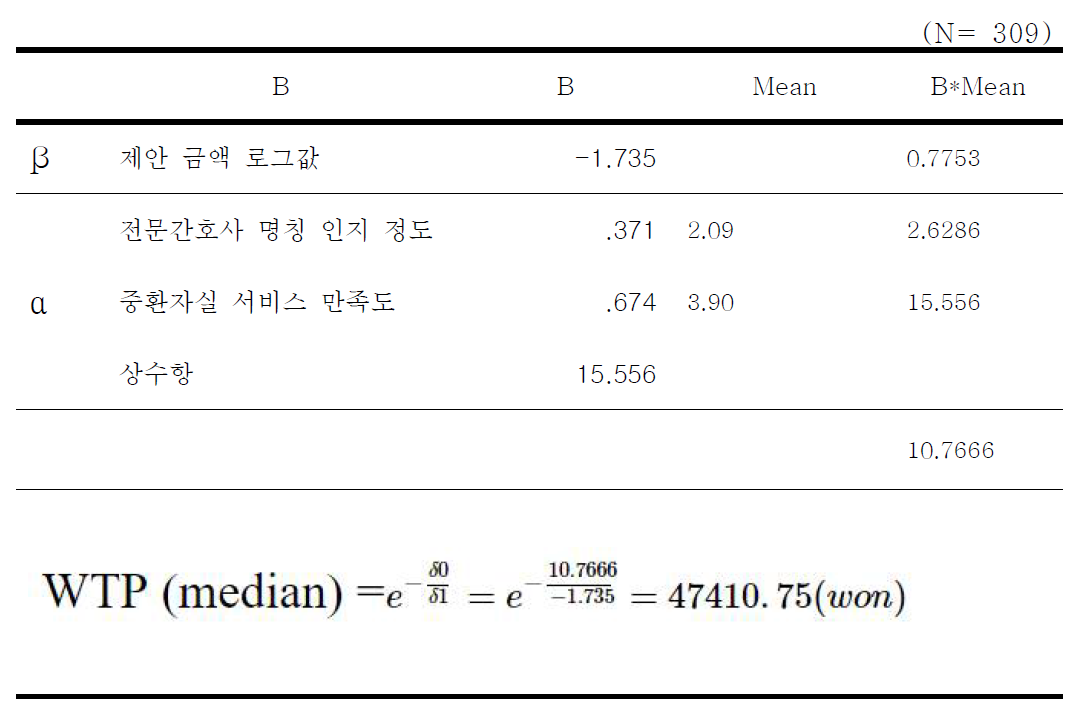 지불의사값 추정