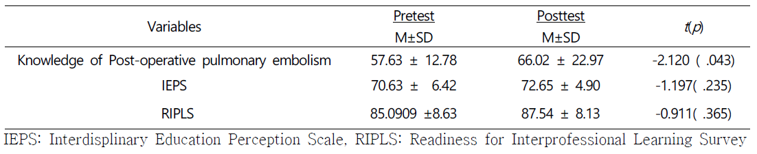 Pre and posttest scores among participants