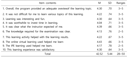 Participants satisfaction on the pilot IPE program