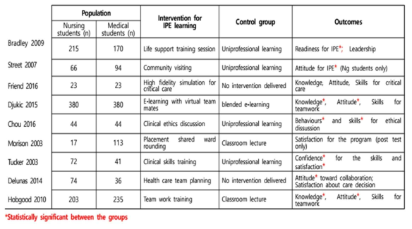 Summary of the literature selected for this study