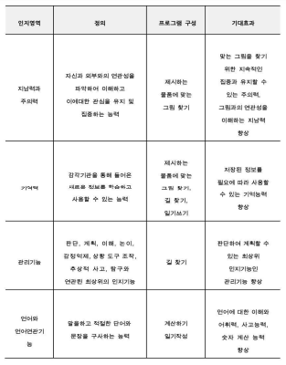 게임에 적용된 인지영역과 기대효과