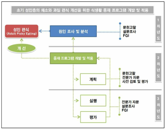 연구수행 과정 및 내용