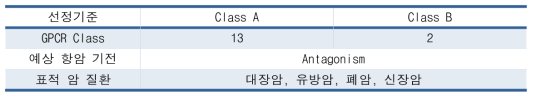 항암표적으로의 가능성 검증을 위해 선정한 GPCR