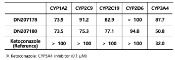 CYP450에 대한 억제능 (% of control activity)