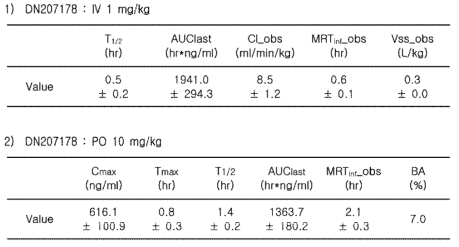 in vivo PK 결과