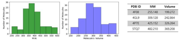 107개 JAK2 단백질 결합구조의 화합물과 binding pocket volume 분석