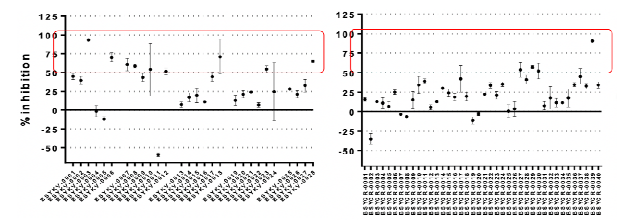 GPCR 화합물 1,000 종에 대한 GPCR 1 antagonistm assay 결과 일부