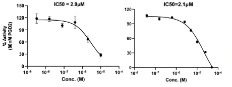 GPCR A, B에 대한 0046 화합물의 IC50 측정 결과