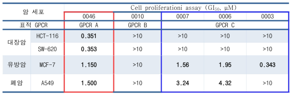 5종 GPCR Antagonist 효능물질의 항암 효과 검증