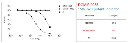 DGMIF-0035의 Kinase A enzyme assay result